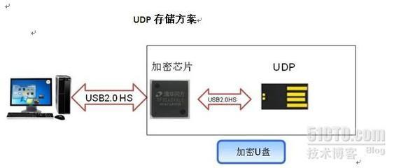 哪种加密芯片最安全?,常见加密技术的原理-单片机解密网