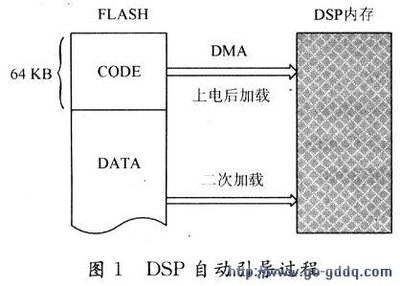 Uniflash 读取芯片程序,如何读取芯片中的代码?-单片机解密网