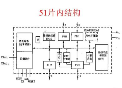 阐述了单片机的三大资源和功能,51单片机包含哪些部分?-单片机解密网