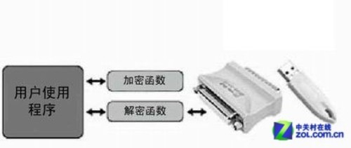 如何使用加密狗?克隆一只狗要多少钱?-单片机解密网