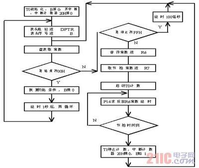 如何开始学习单片机编程?单片机的发展如何?-单片机解密网