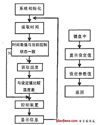 单片机温度检测系统课程设计,基于51单片机的环境温度检测-单片机解密网