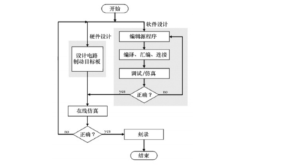 简述单片机的发展历程,什么是单片机开发?-单片机解密网