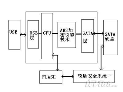 芯片加密技术、安全芯片保护原理安全芯片-单片机解密网