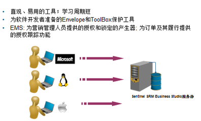 加密狗怎么用?一般的软件加密狗怎么破解?-单片机解密网