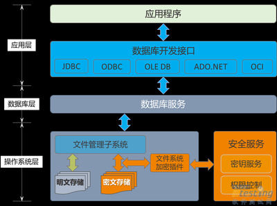 计算机应用如何加密,数据加密方法有哪些?-单片机解密网