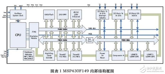 MSP 432和MSP 430单片机的研制-单片机解密网