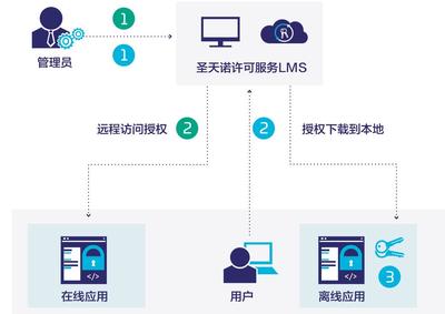 安装圣天诺虚拟加密锁失败,加密狗使用方法-单片机解密网