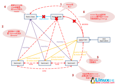 Sentinel限流原理,Redis中的哨兵模式-单片机解密网