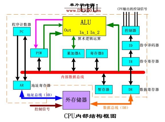 累加器算寄存器吗,累加器型指令系统-单片机解密网